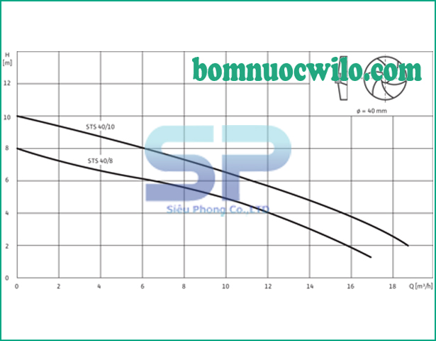 may-bom-chim-nuoc-thai-wilo-sts40-10a-1-230-02